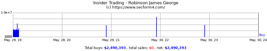 Insider Trading Transactions for Robinson James George