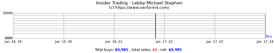 Insider Trading Transactions for Lebby Michael Stephen