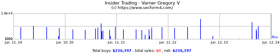 Insider Trading Transactions for Varner Gregory V