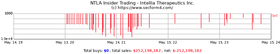 Insider Trading Transactions for Intellia Therapeutics Inc.