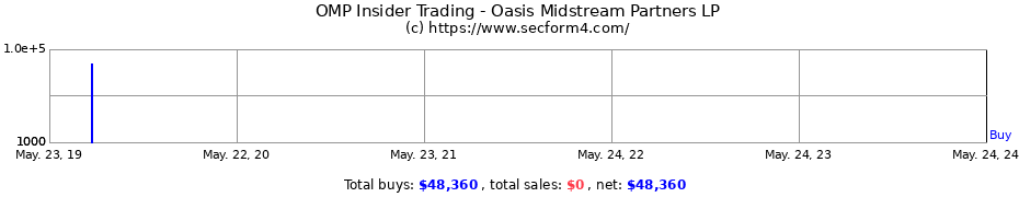 Insider Trading Transactions for Oasis Midstream Partners LP