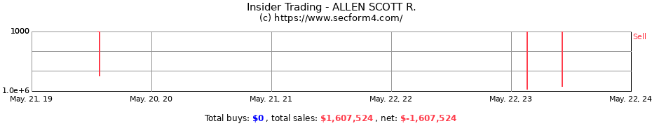 Insider Trading Transactions for ALLEN SCOTT R.