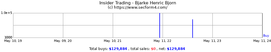 Insider Trading Transactions for Bjarke Henric Bjorn