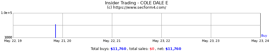Insider Trading Transactions for COLE DALE E