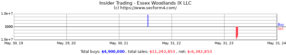 Insider Trading Transactions for Essex Woodlands IX LLC