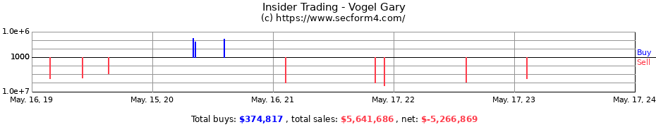 Insider Trading Transactions for Vogel Gary