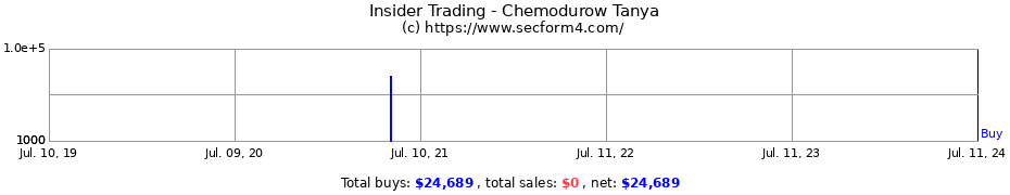 Insider Trading Transactions for Chemodurow Tanya