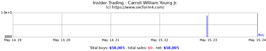 Insider Trading Transactions for Carroll William Young Jr.