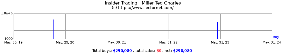Insider Trading Transactions for Miller Ted Charles