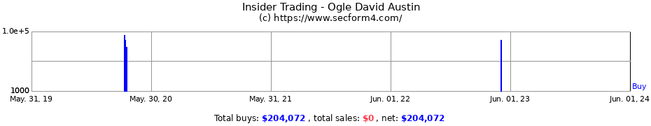 Insider Trading Transactions for Ogle David Austin