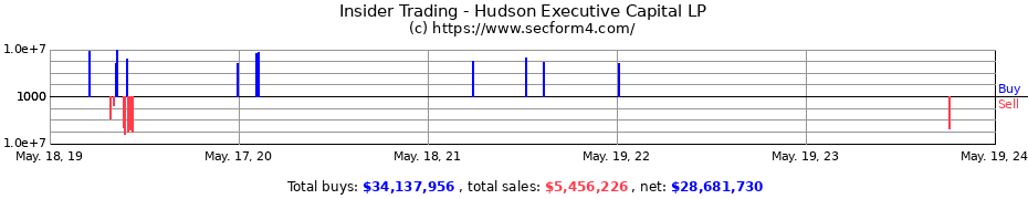 Insider Trading Transactions for Hudson Executive Capital LP