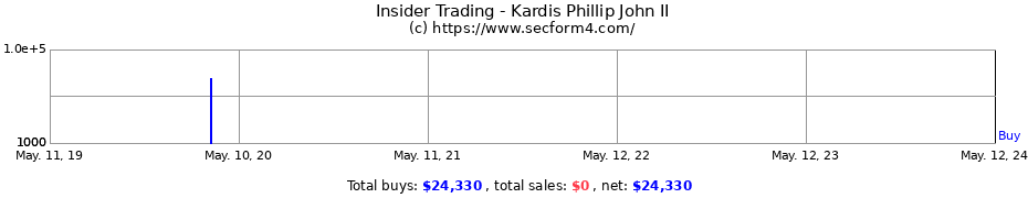 Insider Trading Transactions for Kardis Phillip John II
