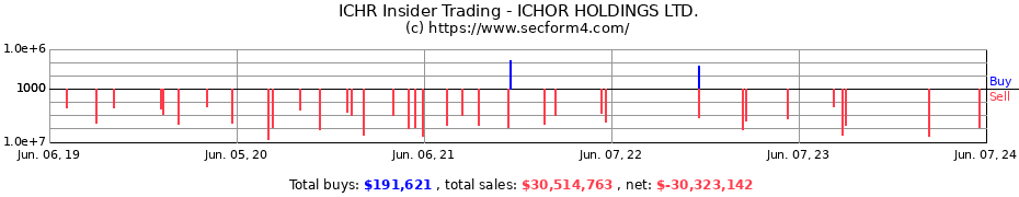 Insider Trading Transactions for ICHOR HOLDINGS LTD.