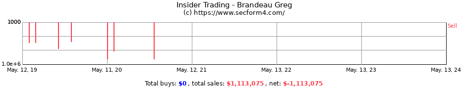 Insider Trading Transactions for Brandeau Greg