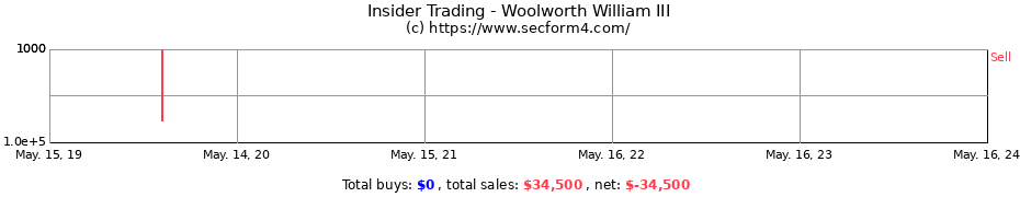 Insider Trading Transactions for Woolworth William III