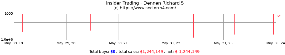 Insider Trading Transactions for Dennen Richard S