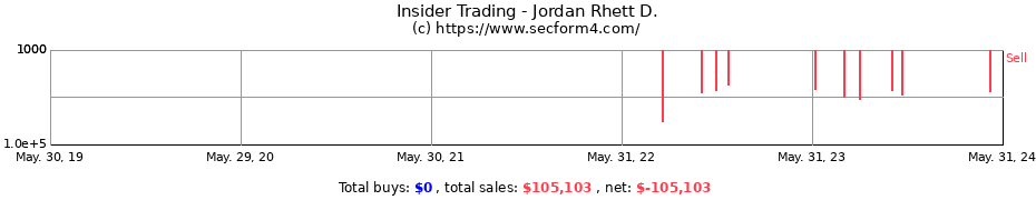 Insider Trading Transactions for Jordan Rhett D.