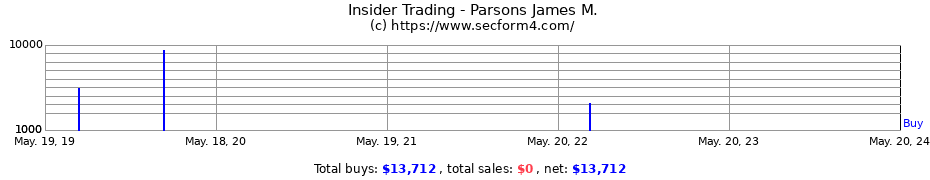 Insider Trading Transactions for Parsons James M.