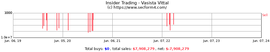 Insider Trading Transactions for Vasista Vittal