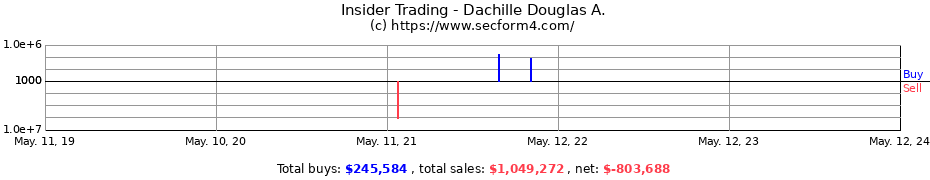 Insider Trading Transactions for Dachille Douglas A.