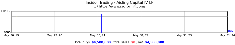 Insider Trading Transactions for Aisling Capital IV LP