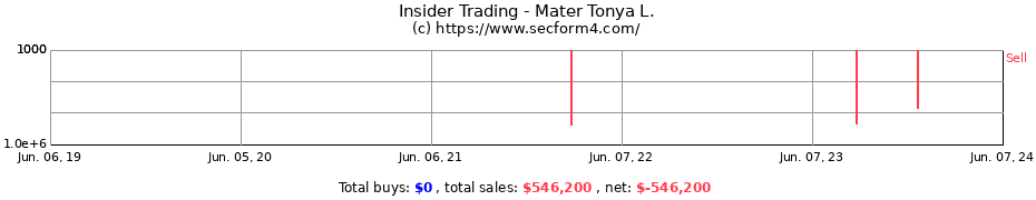 Insider Trading Transactions for Mater Tonya L.