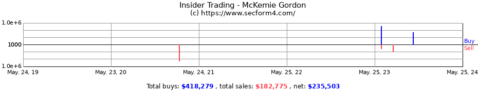Insider Trading Transactions for McKemie Gordon