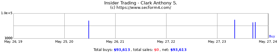 Insider Trading Transactions for Clark Anthony S.