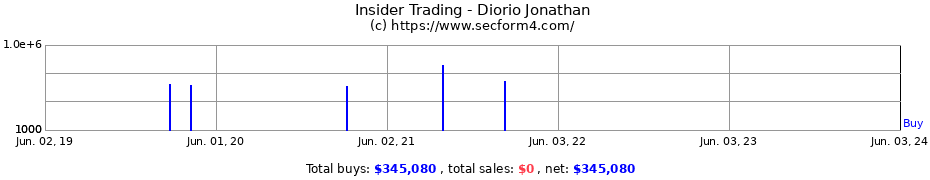 Insider Trading Transactions for Diorio Jonathan