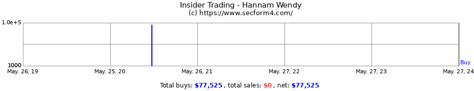 Insider Trading Transactions for Hannam Wendy