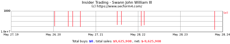 Insider Trading Transactions for Swann John William III