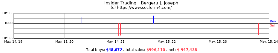 Insider Trading Transactions for Bergera J. Joseph