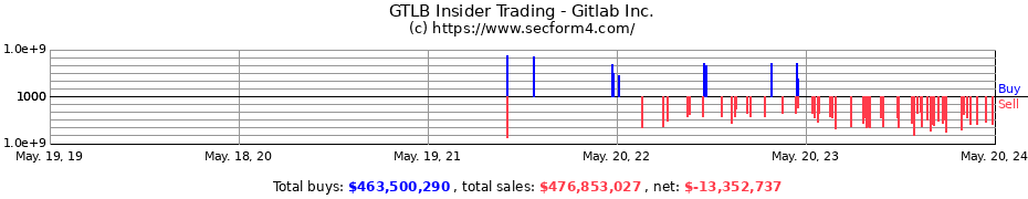 Insider Trading Transactions for Gitlab Inc.