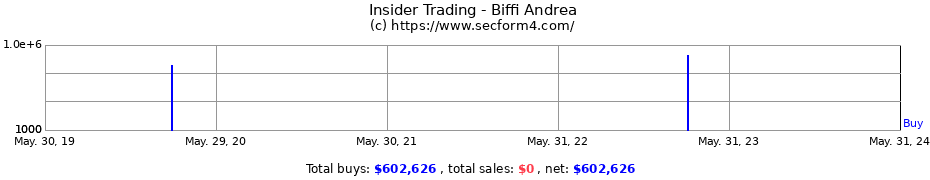 Insider Trading Transactions for Biffi Andrea