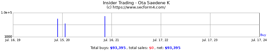 Insider Trading Transactions for Ota Saedene K