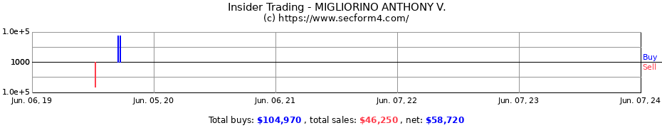 Insider Trading Transactions for MIGLIORINO ANTHONY V.