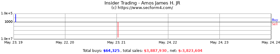 Insider Trading Transactions for Amos James H. JR