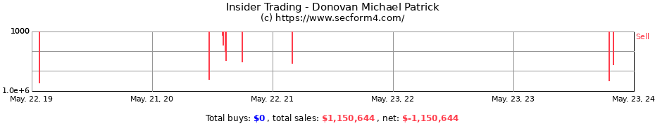 Insider Trading Transactions for Donovan Michael Patrick