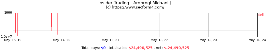 Insider Trading Transactions for Ambrogi Michael J.