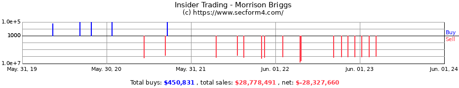 Insider Trading Transactions for Morrison Briggs
