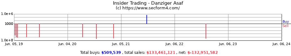 Insider Trading Transactions for Danziger Asaf