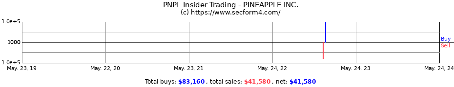 Insider Trading Transactions for PINEAPPLE INC.