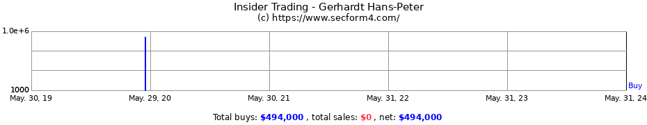 Insider Trading Transactions for Gerhardt Hans-Peter
