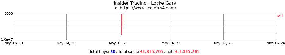 Insider Trading Transactions for Locke Gary