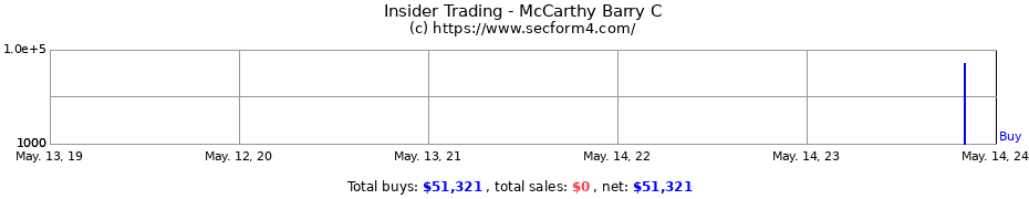 Insider Trading Transactions for McCarthy Barry C