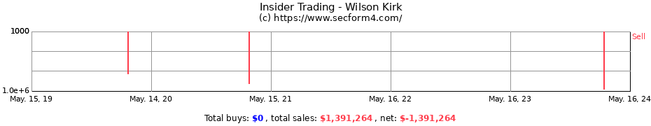 Insider Trading Transactions for Wilson Kirk