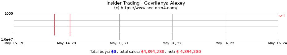 Insider Trading Transactions for Gavrilenya Alexey