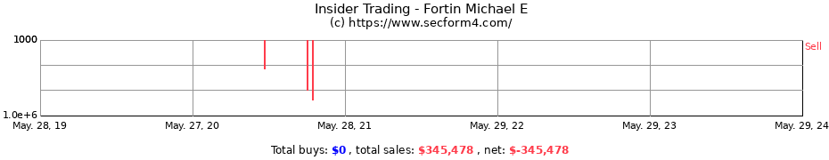 Insider Trading Transactions for Fortin Michael E