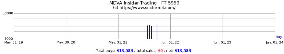 Insider Trading Transactions for FT 5969