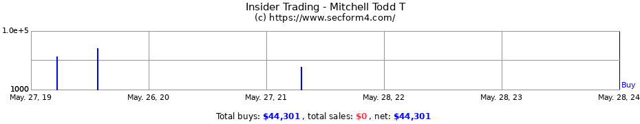 Insider Trading Transactions for Mitchell Todd T